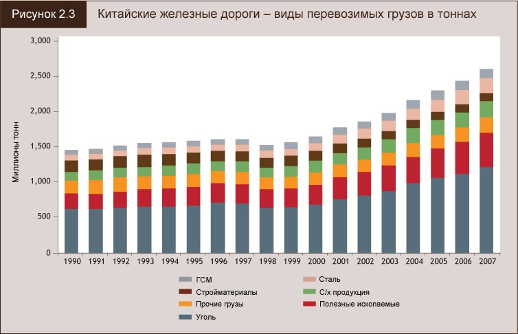 Китайские железные дороги – виды перевозимых грузов в тоннах